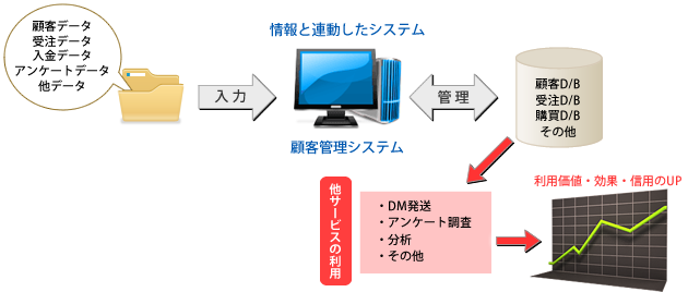 クライアント様独自の顧客管理システムで運用