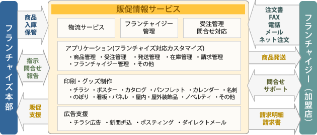フランチャイズ支援 サービス概念図