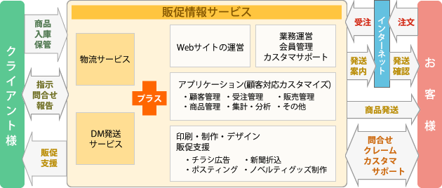 通販代行サービス サービス概念図