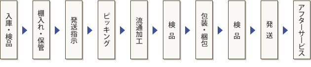 物流サービス遂行の流れ