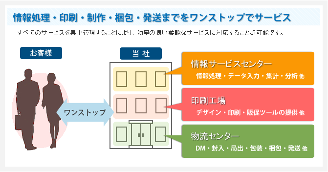 情報処理・印刷・制作・発送までをワンストップでサービス